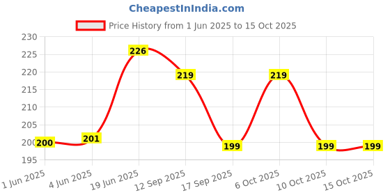 flipkart.com micvir Back Cover for Redmi 12 5G micvir Price History Graph from 1 Jun 2025 to 15 Oct 2025
