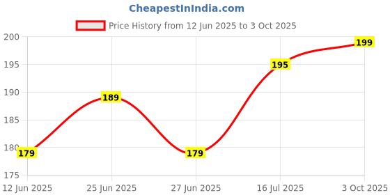 flipkart.com kwine case Back Cover for Redmi 12 5G kwine case Price History Graph from 12 Jun 2025 to 3 Oct 2025