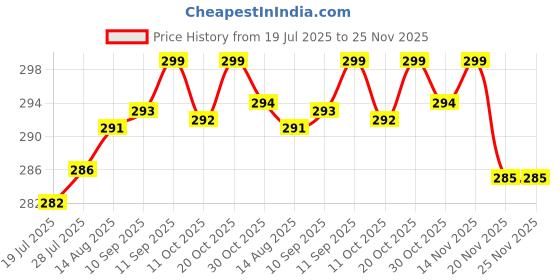 flipkart.com fablue Back Cover for Redmi 12 5G fablue Price History Graph from 19 Jul 2025 to 24 Nov 2025