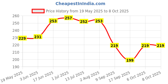 flipkart.com micvir Back Cover for Redmi 13C 5G micvir Price History Graph from 19 May 2025 to 8 Oct 2025