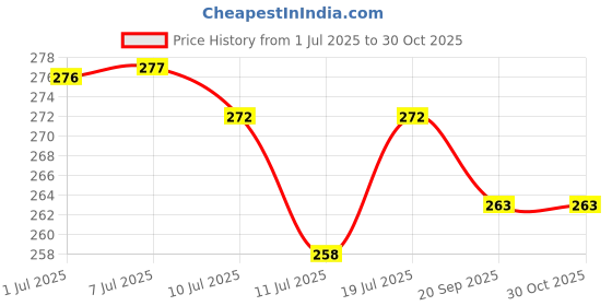 flipkart.com dolbyte Back Cover for REDMI A2 dolbyte Price History Graph from 1 Jul 2025 to 30 Oct 2025