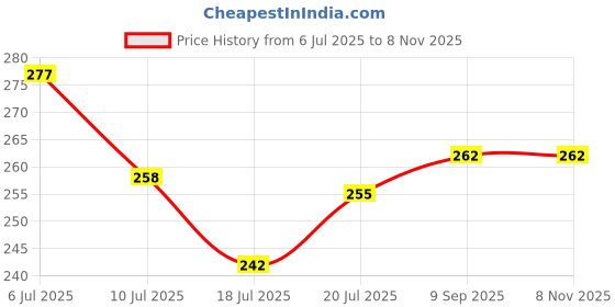 flipkart.com dolbyte Back Cover for REDMI A3, REDMI A3X dolbyte Price History Graph from 6 Jul 2025 to 7 Nov 2025