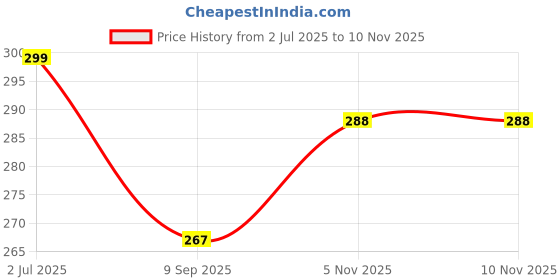 flipkart.com bonqo Back Cover for Redmi Note 11 bonqo Price History Graph from 2 Jul 2025 to 7 Nov 2025