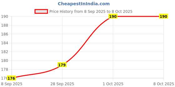 flipkart.com foncase Back Cover for Redmi Note 11T 5G, Mi Note 11T 5G, Poco M4 Pro 5G, Back Case foncase Price History Graph from 8 Sep 2025 to 8 Oct 2025