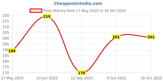 flipkart.com zapcase Back Cover for Redmi Note 12 Pro 5G zapcase Price History Graph from 17 May 2025 to 16 Oct 2025