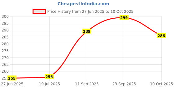 flipkart.com fablue Back Cover for Redmi Note 14 Pro Plus 5G fablue Price History Graph from 27 Jun 2025 to 10 Oct 2025