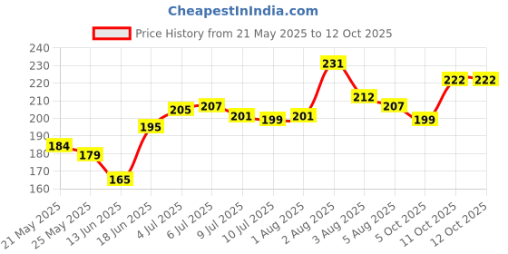 flipkart.com mobideer Back Cover for Redmi Note 9 Pro Max, Camera Bump Protector | 360 Protection mobideer Price History Graph from 21 May 2025 to 12 Oct 2025
