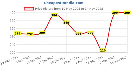 flipkart.com tgk Back Cover for Redmi Pad SE 11 inch Tablet tgk Price History Graph from 19 May 2025 to 14 Nov 2025