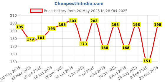 flipkart.com cedo xpro Back Cover for Samsung Galaxy A06 4G, Samsung Galaxy A06 5G cedo xpro Price History Graph from 20 May 2025 to 28 Oct 2025