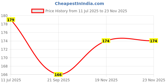 flipkart.com newselect Back Cover for Samsung Galaxy A13 newselect Price History Graph from 11 Jul 2025 to 22 Nov 2025