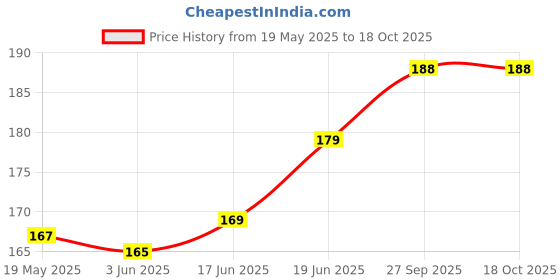 flipkart.com adi creations Back Cover for Samsung Galaxy A14 5G adi creations Price History Graph from 19 May 2025 to 18 Oct 2025