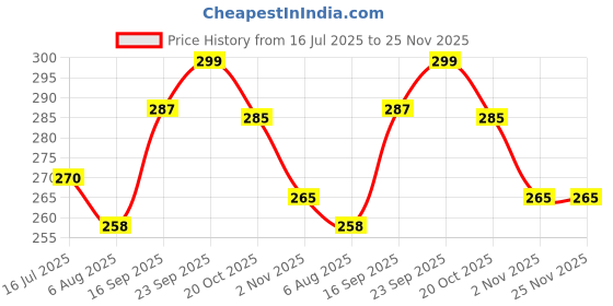 flipkart.com fablue Back Cover for SAMSUNG Galaxy A14 5G fablue Price History Graph from 16 Jul 2025 to 25 Nov 2025
