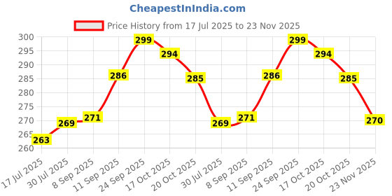 flipkart.com fablue Back Cover for SAMSUNG Galaxy A14 5G fablue Price History Graph from 17 Jul 2025 to 23 Nov 2025