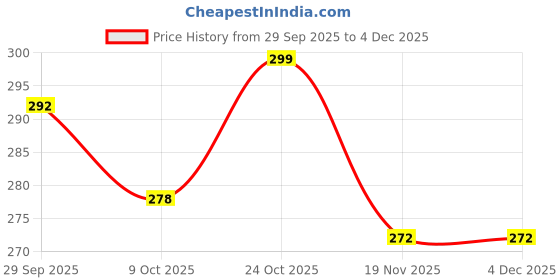 flipkart.com aestmo Back Cover for Samsung Galaxy A14 5G aestmo Price History Graph from 29 Sep 2025 to 4 Dec 2025