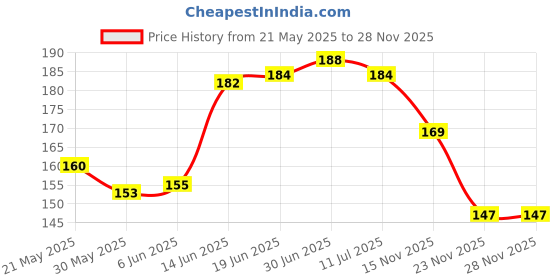 flipkart.com hamz Back Cover for Samsung Galaxy A15 5G hamz Price History Graph from 21 May 2025 to 28 Nov 2025