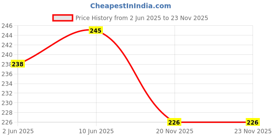 flipkart.com ricka Back Cover for Samsung Galaxy A16 5G ricka Price History Graph from 2 Jun 2025 to 23 Nov 2025