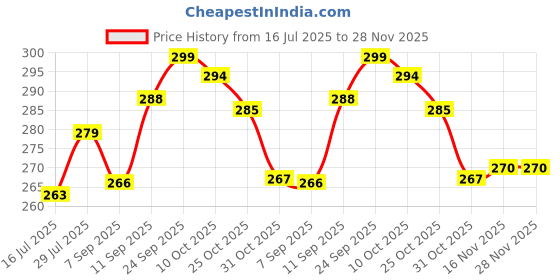 flipkart.com fablue Back Cover for Samsung Galaxy A16 5G fablue Price History Graph from 16 Jul 2025 to 28 Nov 2025