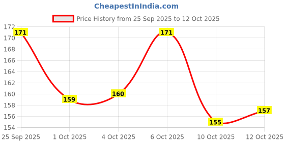 flipkart.com cloyaar Back Cover for Samsung Galaxy A17 5G cloyaar Price History Graph from 25 Sep 2025 to 12 Oct 2025