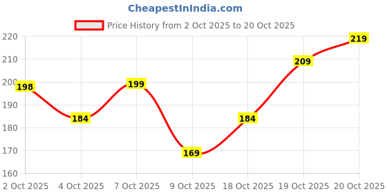 flipkart.com magsafe Back Cover for SAMSUNG Galaxy A17 5G, Compatible with MagSafe, Magnetic wireless charge, Shockproof (PC & TPU) magsafe Price History Graph from 2 Oct 2025 to 20 Oct 2025