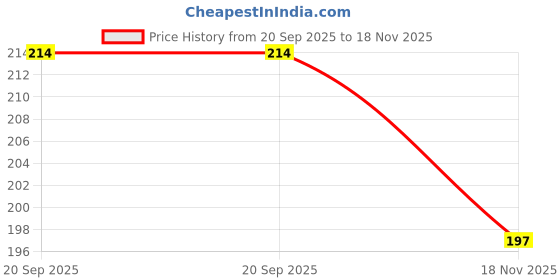 flipkart.com kwine case Back Cover for Samsung Galaxy A22 5G kwine case Price History Graph from 20 Sep 2025 to 18 Nov 2025