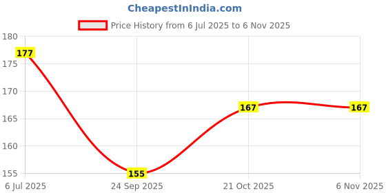 flipkart.com runicha Back Cover for Samsung Galaxy A22 5G runicha Price History Graph from 6 Jul 2025 to 5 Nov 2025