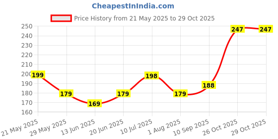 flipkart.com adi creations Back Cover for Samsung Galaxy A31 adi creations Price History Graph from 21 May 2025 to 29 Oct 2025