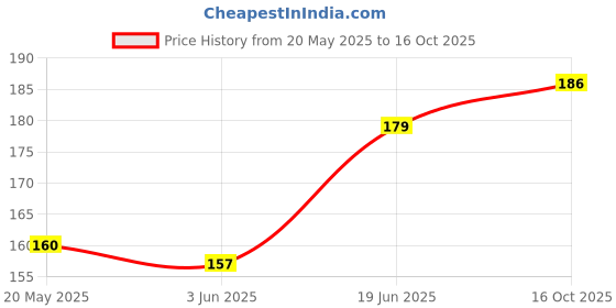 flipkart.com adi creations Back Cover for Samsung Galaxy A33 5G adi creations Price History Graph from 20 May 2025 to 16 Oct 2025