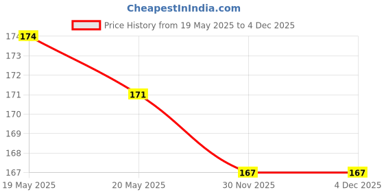 flipkart.com maxpro Back Cover for Samsung Galaxy A33 5G maxpro Price History Graph from 19 May 2025 to 3 Dec 2025