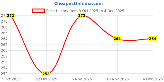 flipkart.com seven7star Back Cover for Samsung Galaxy A33 5G seven7star Price History Graph from 3 Oct 2025 to 3 Dec 2025