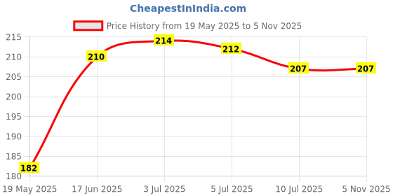 flipkart.com cedo xpro Back Cover for Samsung Galaxy A34 5G cedo xpro Price History Graph from 19 May 2025 to 5 Nov 2025