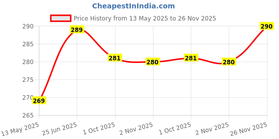 flipkart.com zapcase Back Cover for Samsung Galaxy A35 zapcase Price History Graph from 13 May 2025 to 26 Nov 2025