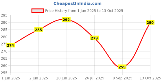 flipkart.com aestmo Back Cover for Samsung Galaxy A35 5G aestmo Price History Graph from 1 Jun 2025 to 13 Oct 2025