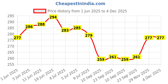 flipkart.com aestmo Back Cover for Samsung Galaxy A35 5G aestmo Price History Graph from 1 Jun 2025 to 4 Dec 2025