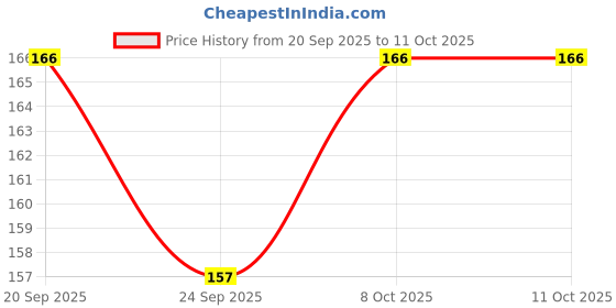 flipkart.com newselect Back Cover for Samsung Galaxy A52s 5G, Samsung Galaxy A52 5G newselect Price History Graph from 20 Sep 2025 to 10 Oct 2025