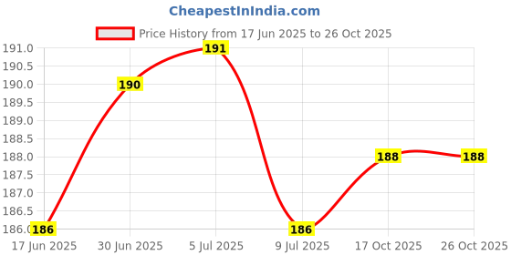flipkart.com adi creations Back Cover for SAMSUNG Galaxy A54 5G adi creations Price History Graph from 17 Jun 2025 to 26 Oct 2025