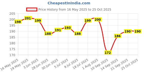 flipkart.com valkar Back Cover for SAMSUNG Galaxy A55 5G valkar Price History Graph from 16 May 2025 to 24 Oct 2025
