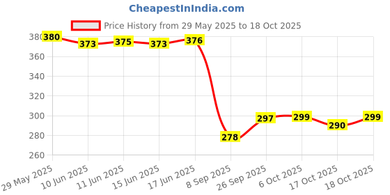 flipkart.com syott Back Cover for SAMSUNG Galaxy A55 5G syott Price History Graph from 29 May 2025 to 18 Oct 2025