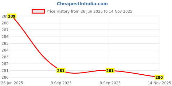 flipkart.com zapcase Back Cover for Samsung Galaxy A55 5G zapcase Price History Graph from 26 Jun 2025 to 14 Nov 2025