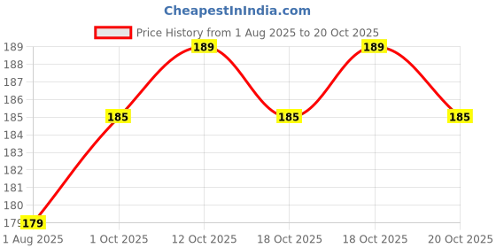flipkart.com softtech Back Cover for Samsung Galaxy F12 softtech Price History Graph from 1 Aug 2025 to 20 Oct 2025