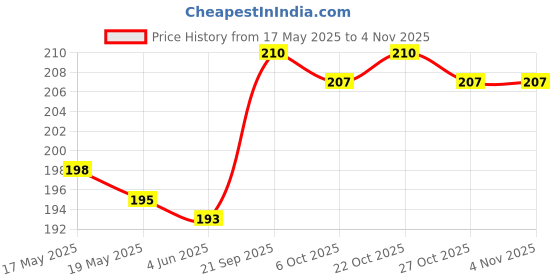 flipkart.com kartv Back Cover for Samsung Galaxy F41, Samsung Galaxy M31, Samsung M31, Samsung F41 kartv Price History Graph from 17 May 2025 to 3 Nov 2025