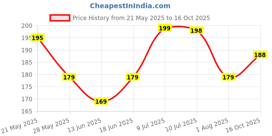 flipkart.com aizlo Back Cover for Samsung Galaxy M01 aizlo Price History Graph from 21 May 2025 to 16 Oct 2025