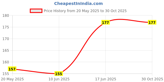 flipkart.com micvir Back Cover for Samsung Galaxy M31 micvir Price History Graph from 20 May 2025 to 29 Oct 2025