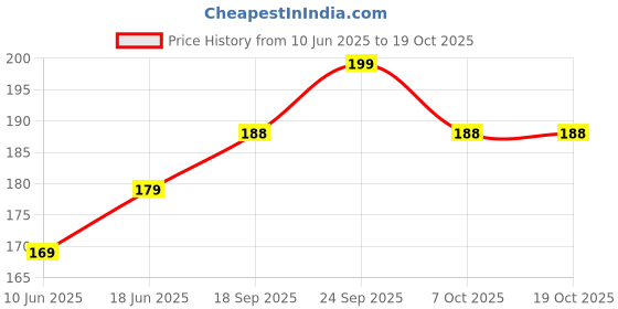 flipkart.com adi creations Back Cover for Samsung Galaxy M31s adi creations Price History Graph from 10 Jun 2025 to 17 Oct 2025