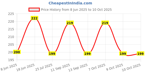 flipkart.com micvir Back Cover for Samsung Galaxy M33 5G micvir Price History Graph from 8 Jun 2025 to 9 Oct 2025