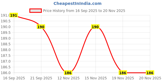 flipkart.com onelike Back Cover for Samsung Galaxy S20 FE 5G onelike Price History Graph from 16 Sep 2025 to 20 Nov 2025
