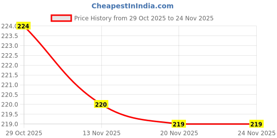 flipkart.com rugraj Back Cover for Samsung Galaxy S21 FE 5G rugraj Price History Graph from 29 Oct 2025 to 23 Nov 2025