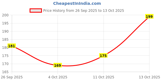 flipkart.com digilett Back Cover for Samsung Galaxy S21 Ultra digilett Price History Graph from 26 Sep 2025 to 13 Oct 2025