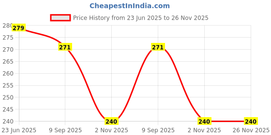 flipkart.com zapcase Back Cover for Samsung Galaxy S23 FE zapcase Price History Graph from 23 Jun 2025 to 25 Nov 2025