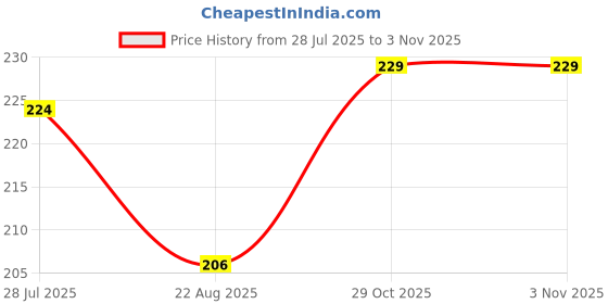 flipkart.com wellchoice Back Cover for Samsung Galaxy S23 Ultra 5G wellchoice Price History Graph from 28 Jul 2025 to 3 Nov 2025