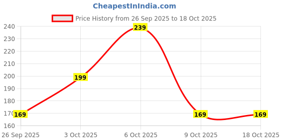 flipkart.com diaz Back Cover for SAMSUNG Galaxy S24 diaz Price History Graph from 26 Sep 2025 to 18 Oct 2025